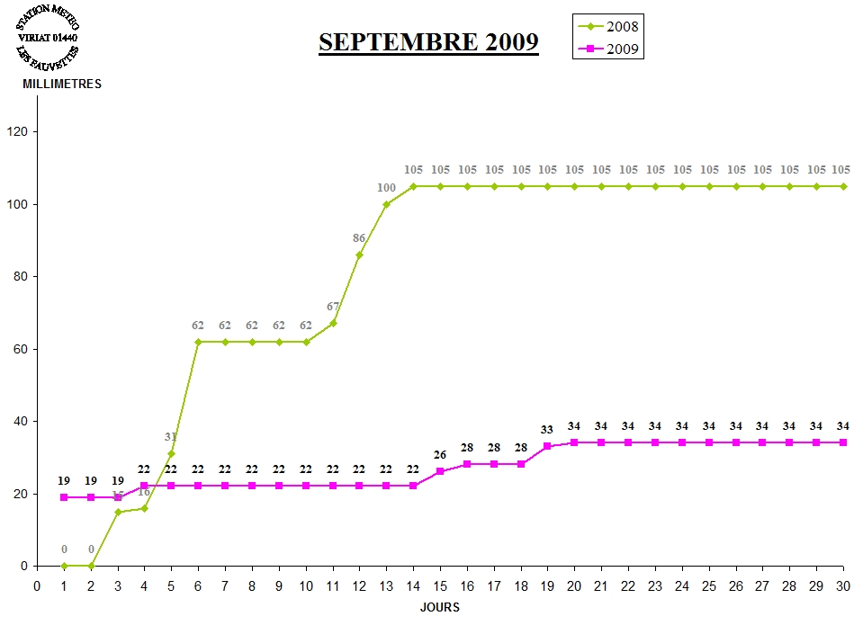 GRAPH PLUIE 07-09.jpg